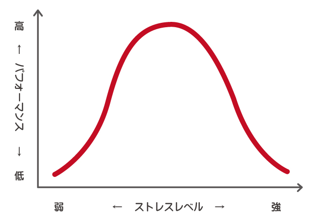 ストレスとパフォーマンスの関係を表した図