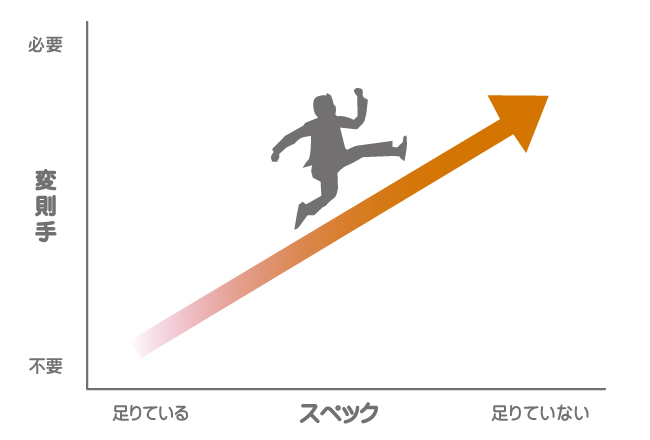 自己紹介の変則手とスペックの表