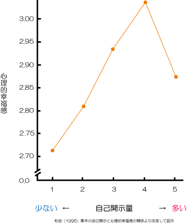 自己開示と幸福感