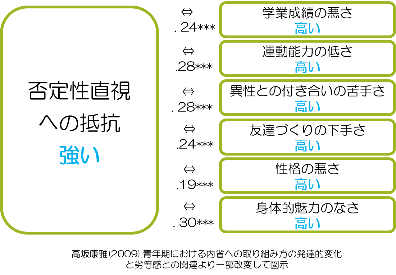 コンプレックス　否定性直視　抵抗