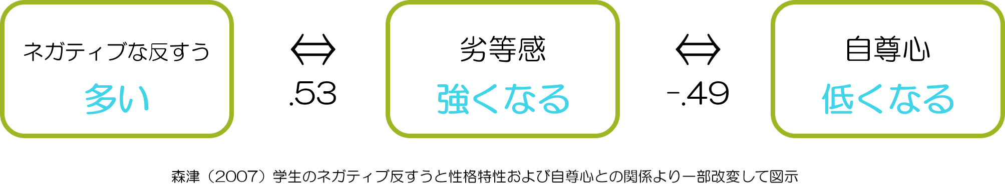 コンプレックスとネガティブ反すう