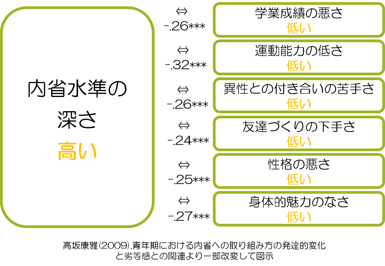 コンプレックス　内省水準　深さ