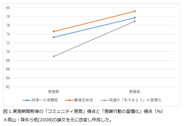 感謝の意味 心理学的な効果 ダイコミュ用語集