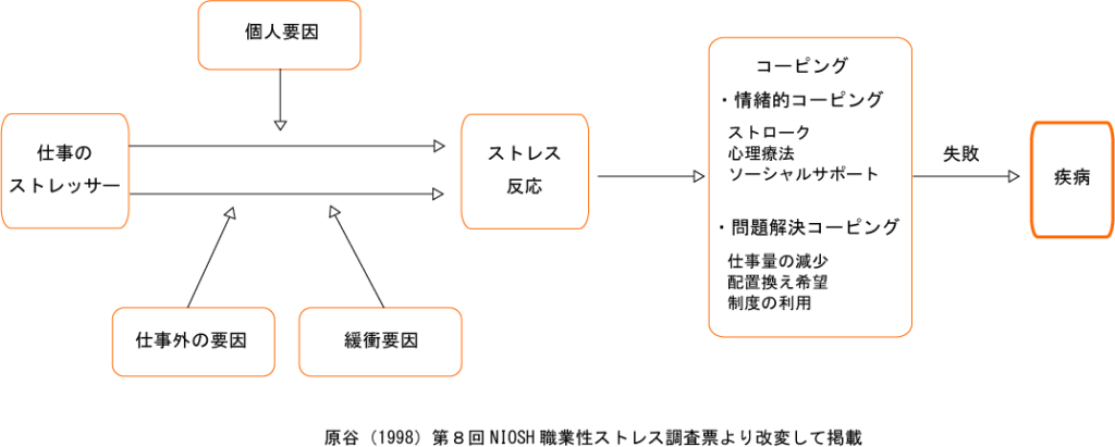 NIOSHの職業性ストレスモデル