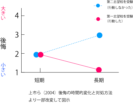 後悔しない生き方　原因