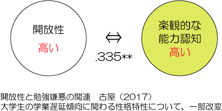 勉強と興味