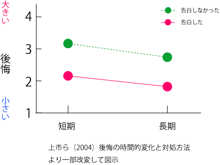 決断力と後悔