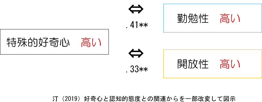高める方法