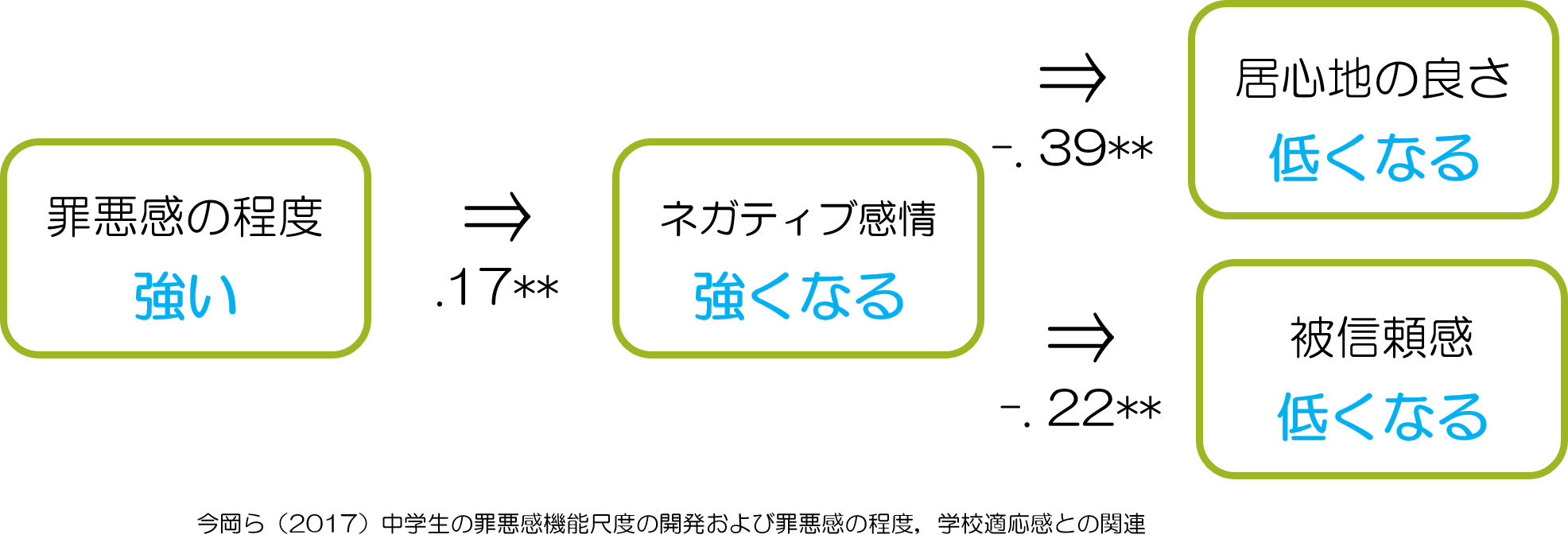 罪悪感　居心地