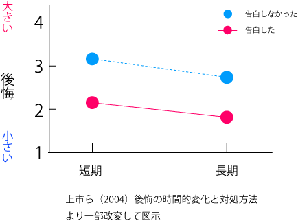 後悔しない