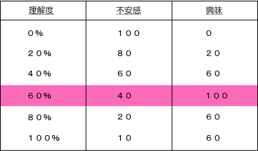 探求心を高める理解度を紹介