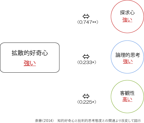 好奇心　研究