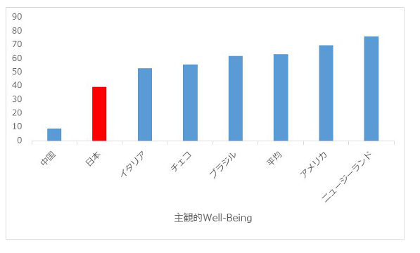 主観的Well-beingの国際比較