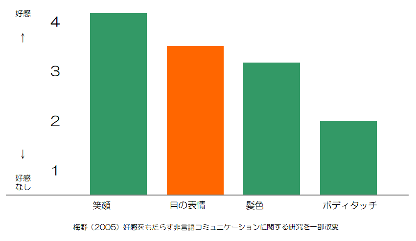 アイコンタクトと研究,好感度の統計