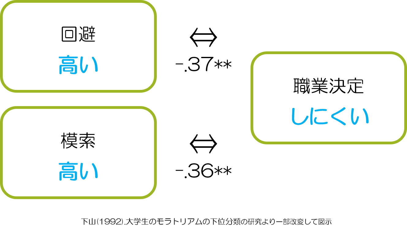 モラトリアム　職業決定