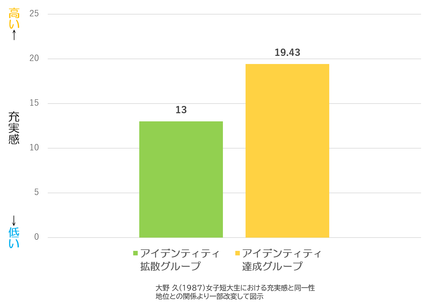 モラトリアム充実感