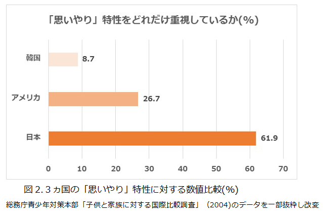 思いやりをどれだけ重視しているかの数値比較表