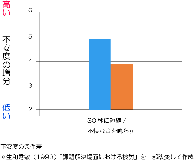 焦燥感　不安
