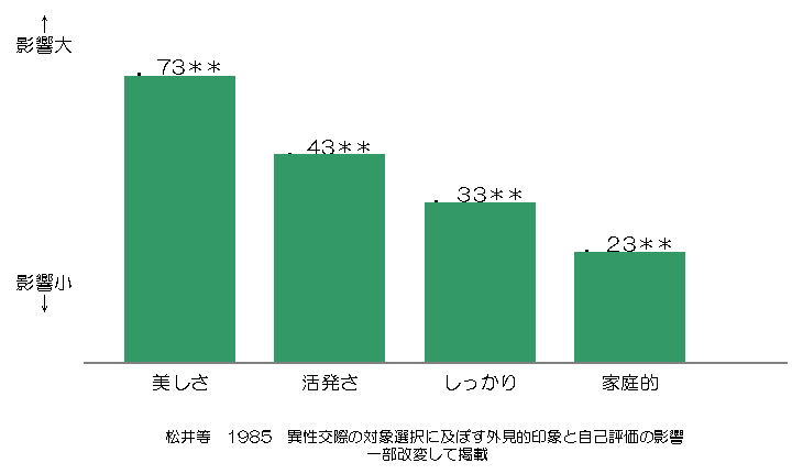 外見的印象と自己評価の影響