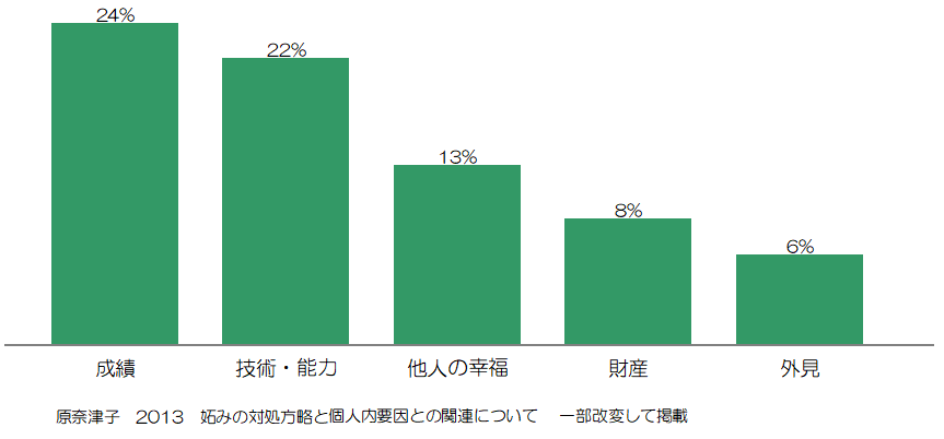 人と比べて妬みやすい項目