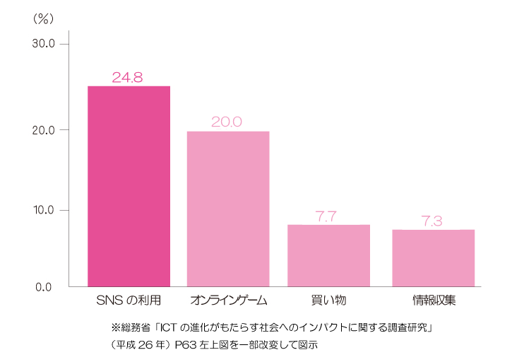 SNS疲れと利用目的