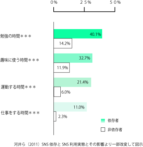 ソーシャルの利用実態とその影響