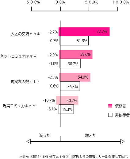 SNS依存と利用実態