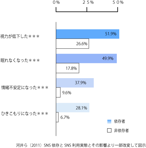 SNS依存と利用実態とその影響