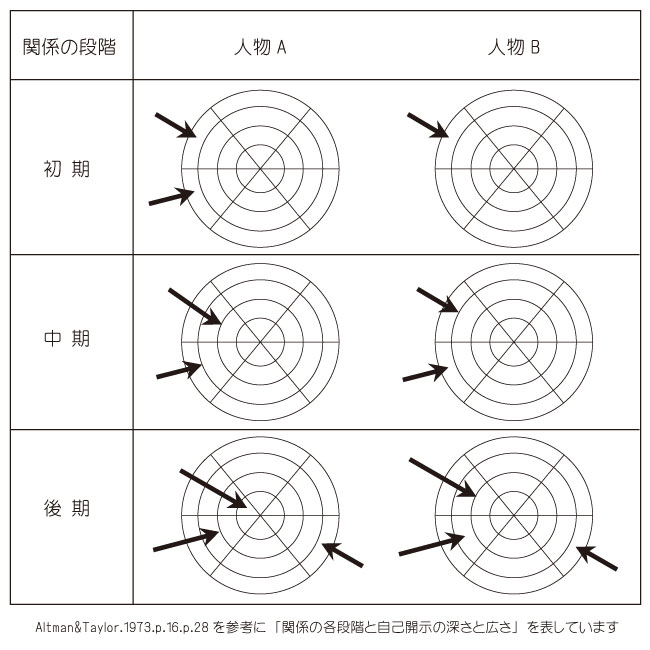 相手の気持ちを知る自己開示の深さと広さの図