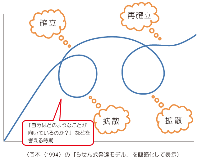 モラトリアムをらせん式発達モデルを参考に解説