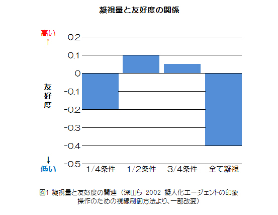 アイコンタクトと時間。友好度の研究