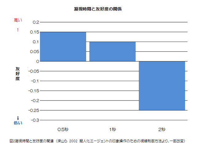 アイコンタクトと友好度の研究