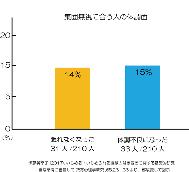 無視される　体調面