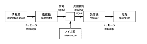 コミュニケーション6つのプロセス