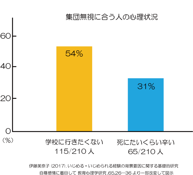 無視される　心理状況