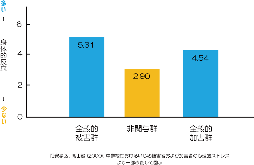 無視される　身体的反応