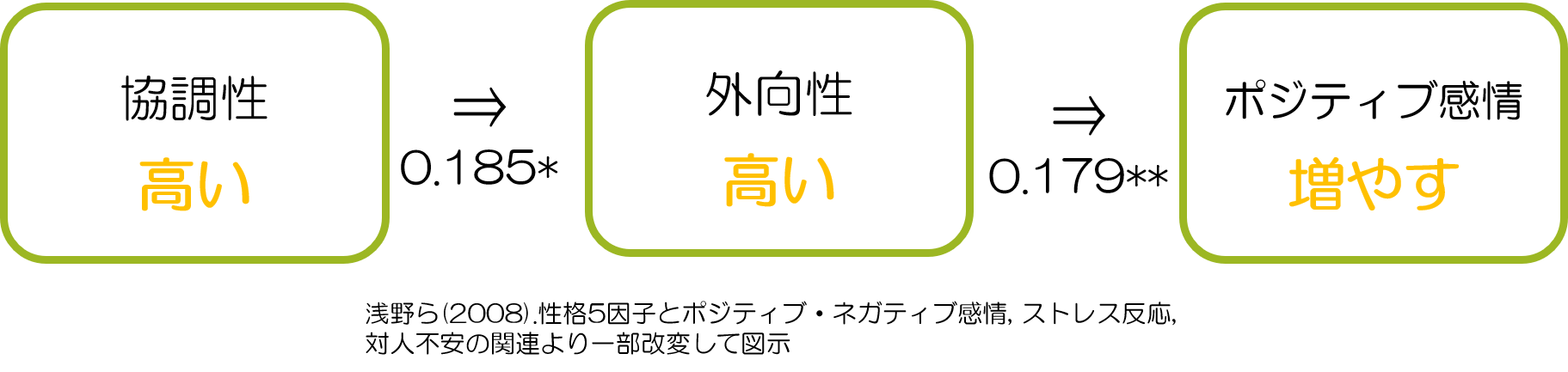 思いやりとポジティブ感情