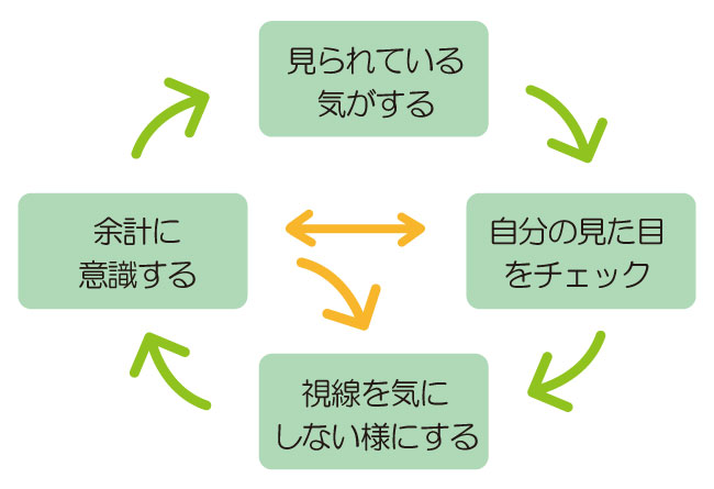 精神交互作用のメカニズムの図と視線恐怖症の克服方法