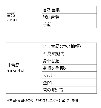 非言語と言語のコミュニケーション