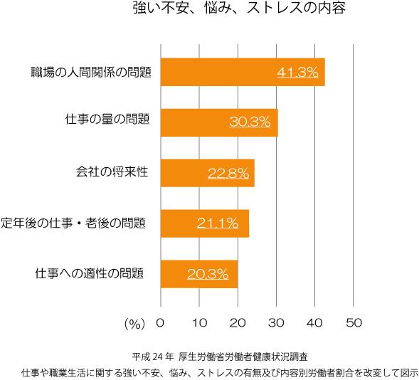 職場のストレスは人間関係の問題が最も多い