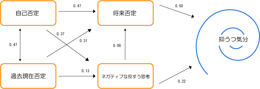 ネガティブ反芻　うつ