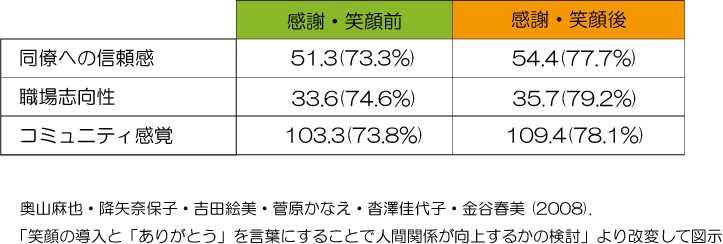 職場の人間関係に疲れた　感謝や笑顔