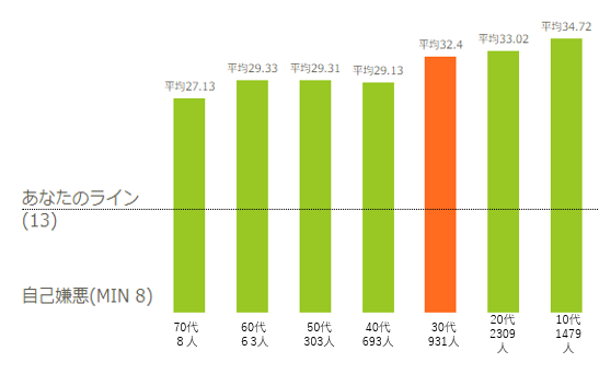 自己嫌悪,10代,20代