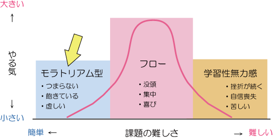 やる気　モラトリアム