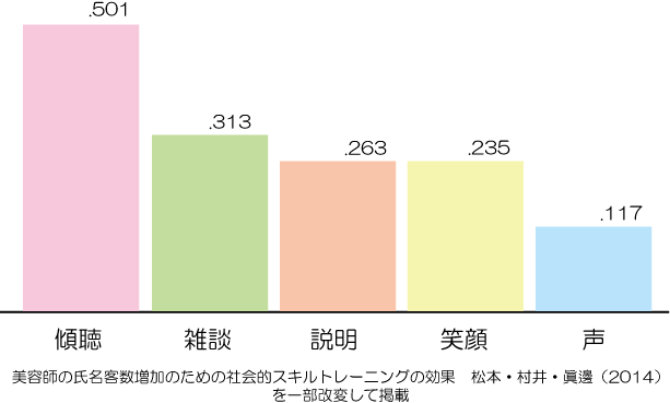 傾聴