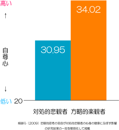 心配性と自尊心