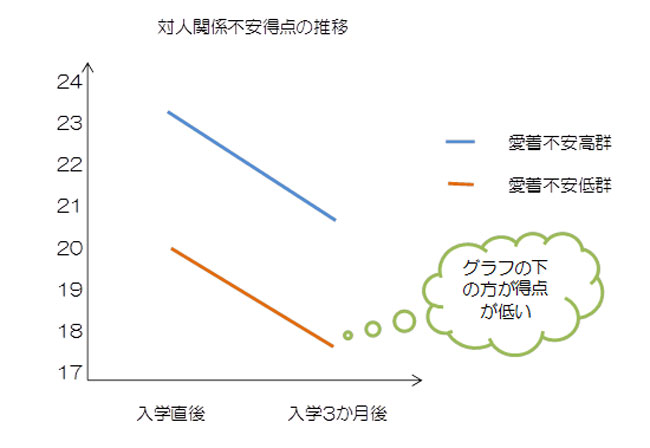 対人不安と愛着