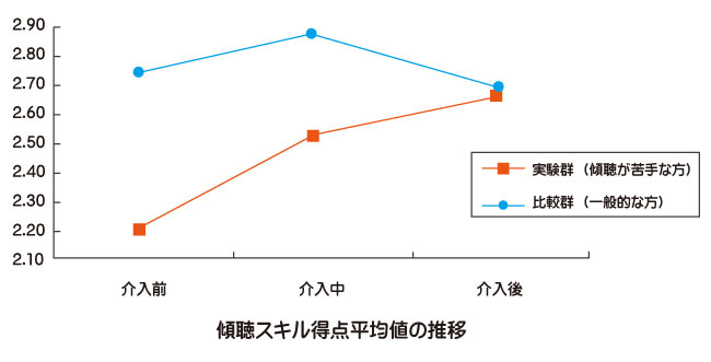 傾聴トレーニングによる効果分析の図