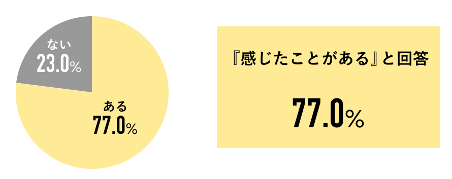 仕事に行きたくない　割合