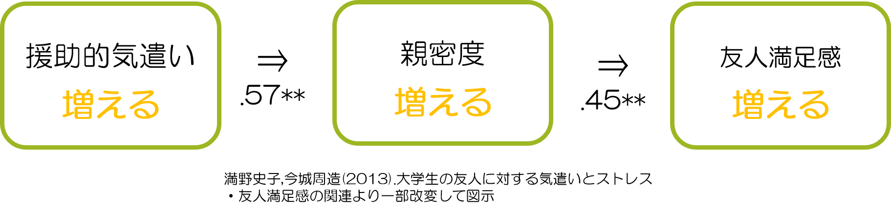 援助的気遣いと、親密度、友人満足度